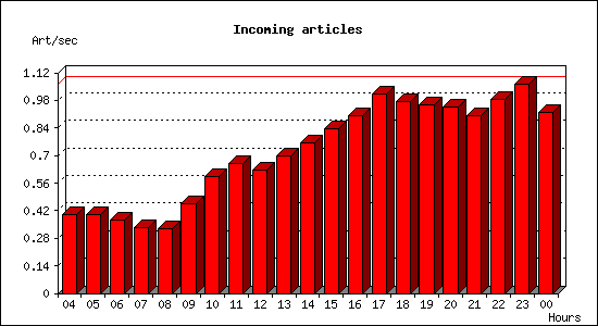 Incoming articles