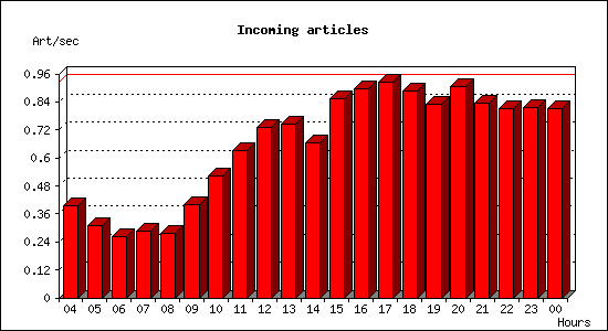 Incoming articles