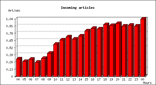 Incoming articles