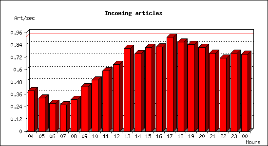Incoming articles