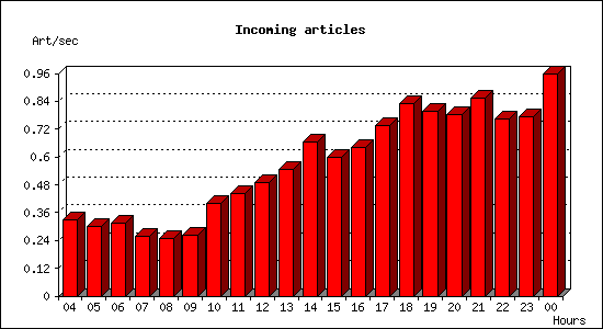 Incoming articles
