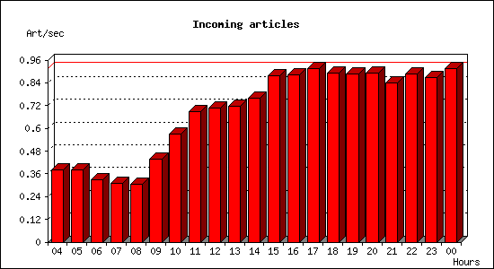 Incoming articles