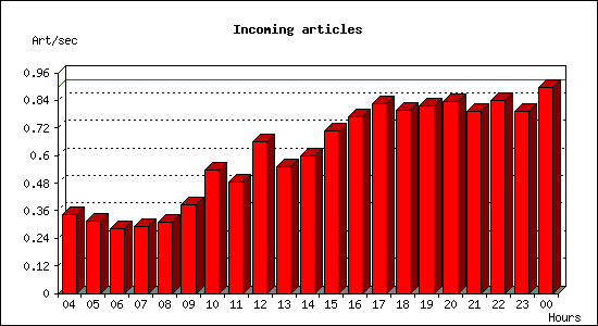 Incoming articles