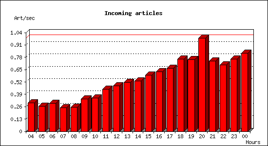 Incoming articles