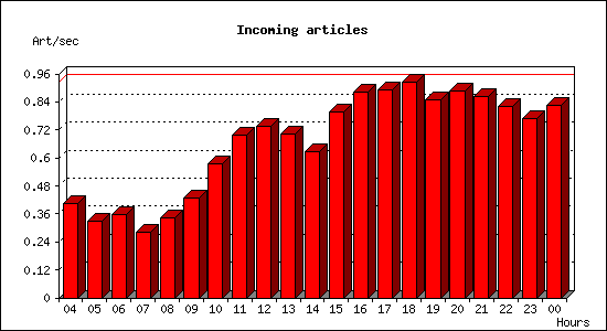 Incoming articles