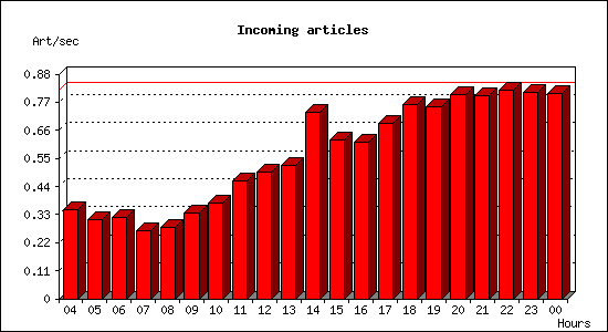 Incoming articles