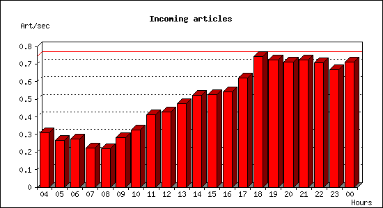Incoming articles
