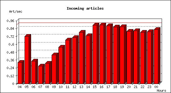 Incoming articles
