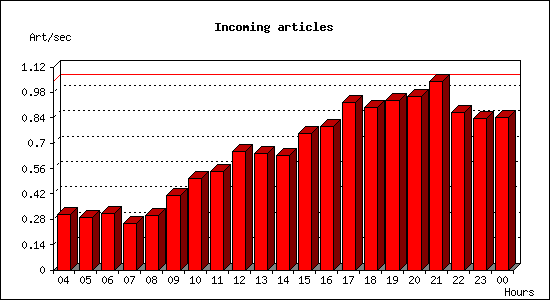 Incoming articles