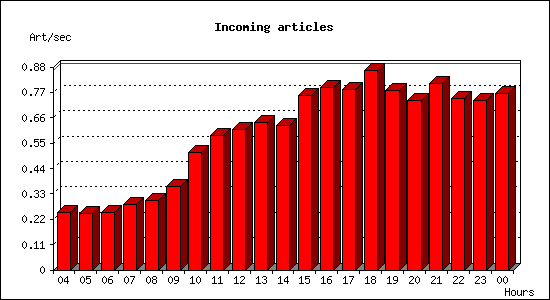 Incoming articles