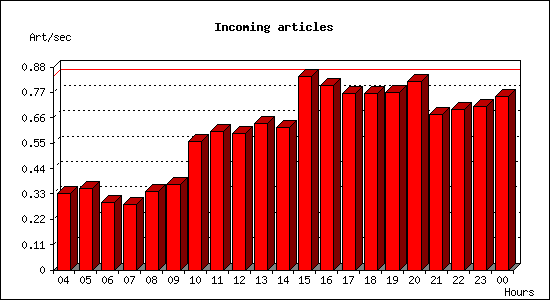 Incoming articles