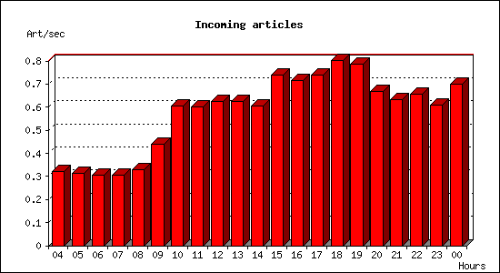 Incoming articles