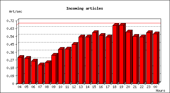 Incoming articles
