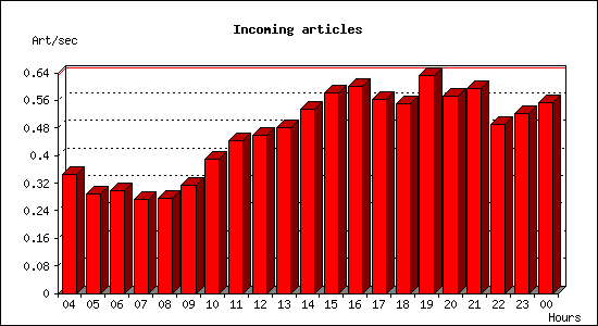 Incoming articles