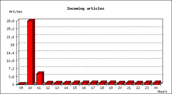 Incoming articles