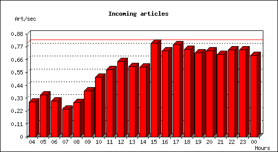 Incoming articles