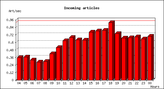 Incoming articles