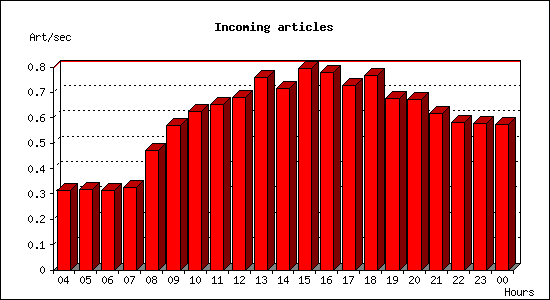 Incoming articles