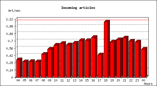 Incoming articles