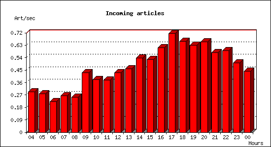 Incoming articles