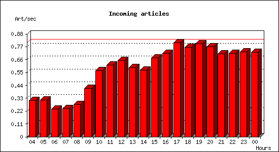 Incoming articles