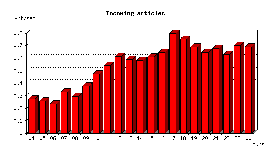 Incoming articles