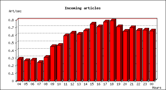 Incoming articles