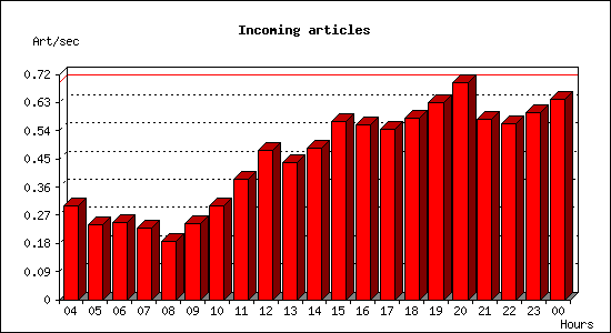 Incoming articles