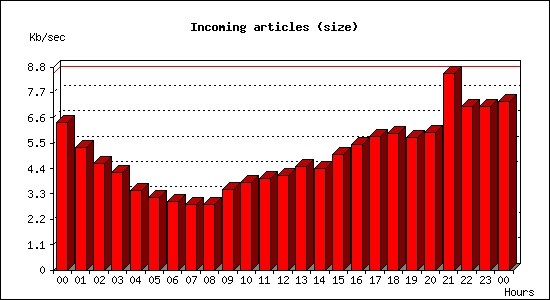 Incoming articles (size)