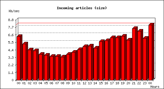 Incoming articles (size)