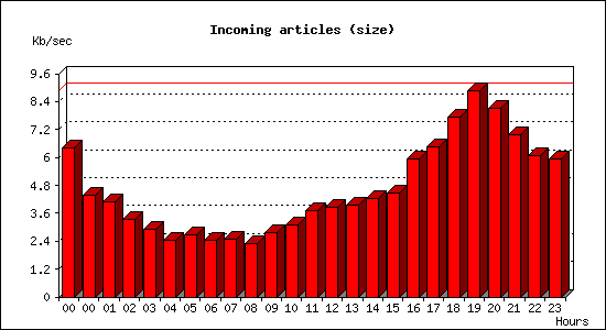 Incoming articles (size)