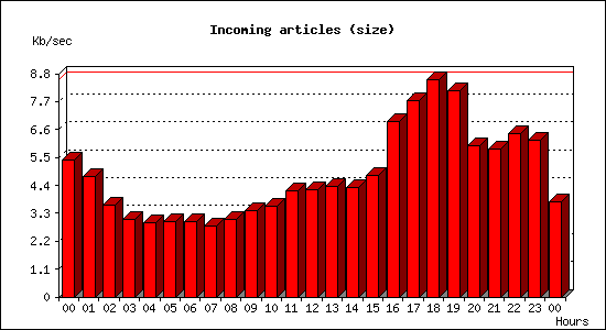 Incoming articles (size)