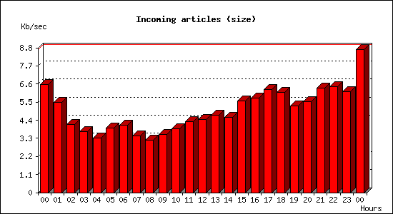 Incoming articles (size)