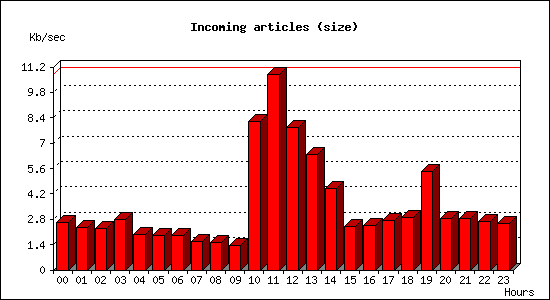 Incoming articles (size)