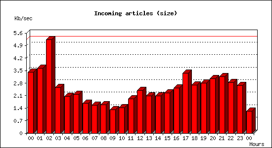 Incoming articles (size)