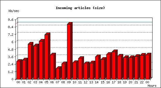 Incoming articles (size)