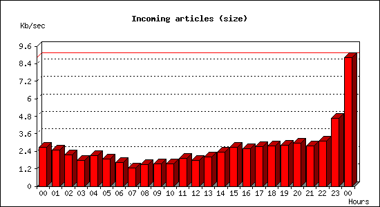 Incoming articles (size)