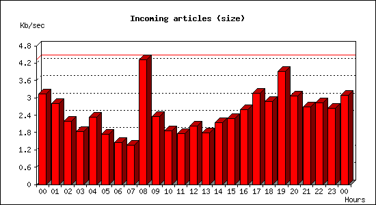 Incoming articles (size)