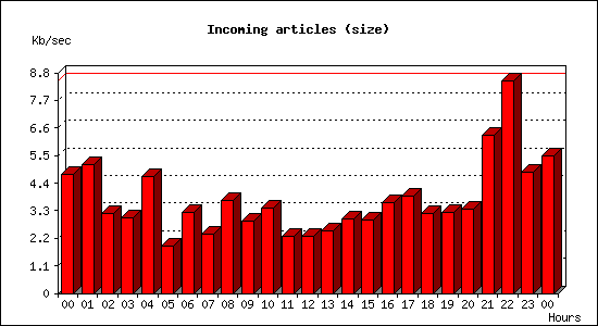 Incoming articles (size)