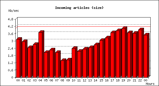 Incoming articles (size)