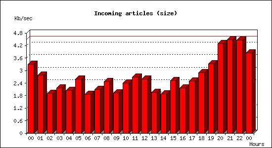 Incoming articles (size)