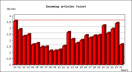 Incoming articles (size)