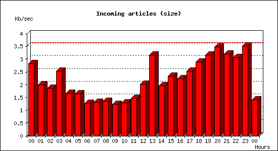 Incoming articles (size)