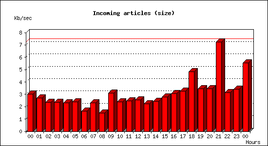 Incoming articles (size)