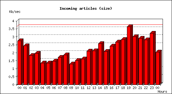 Incoming articles (size)