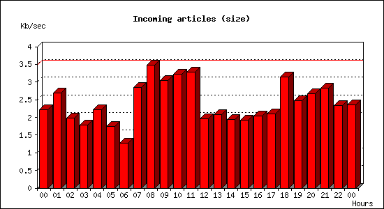 Incoming articles (size)