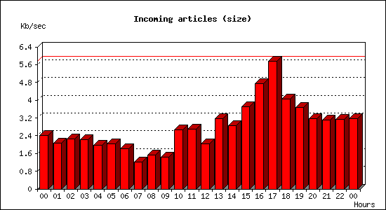 Incoming articles (size)