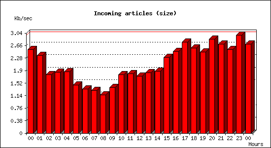 Incoming articles (size)