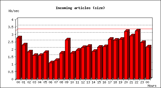 Incoming articles (size)