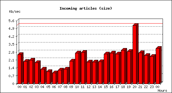 Incoming articles (size)